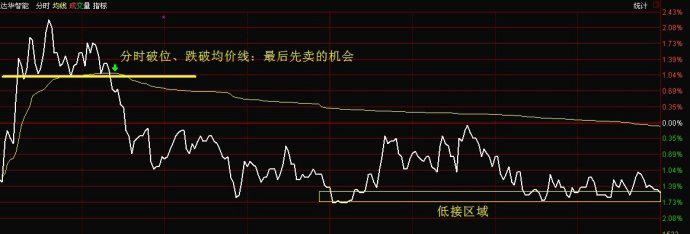 t+0分时图交易技巧大全_分时图T+0操作技巧_T+0日内交易