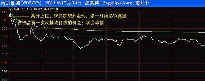 t+0分时图交易技巧大全_T+0日内交易_分时图T+0操作技巧
