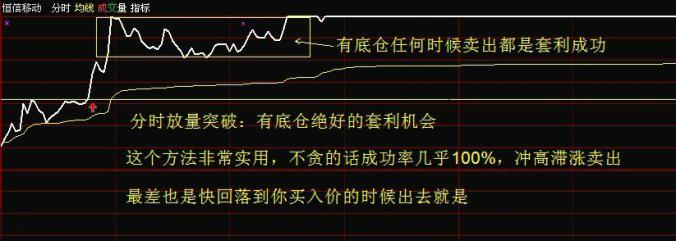 T+0日内交易_分时图T+0操作技巧_t+0分时图交易技巧大全