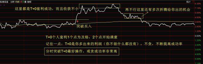 分时图T+0操作技巧_t+0分时图交易技巧大全_T+0日内交易