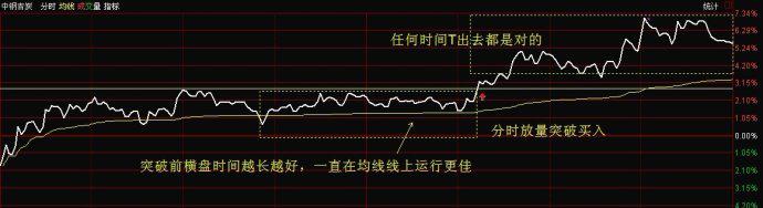 分时图T+0操作技巧_T+0日内交易_t+0分时图交易技巧大全