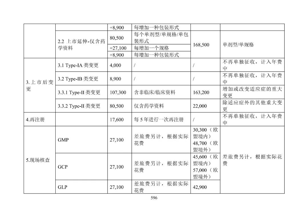 产品上市申请以及审批流程_美国FDA沟通交流会议类型_美国FDA审评期间变更流程