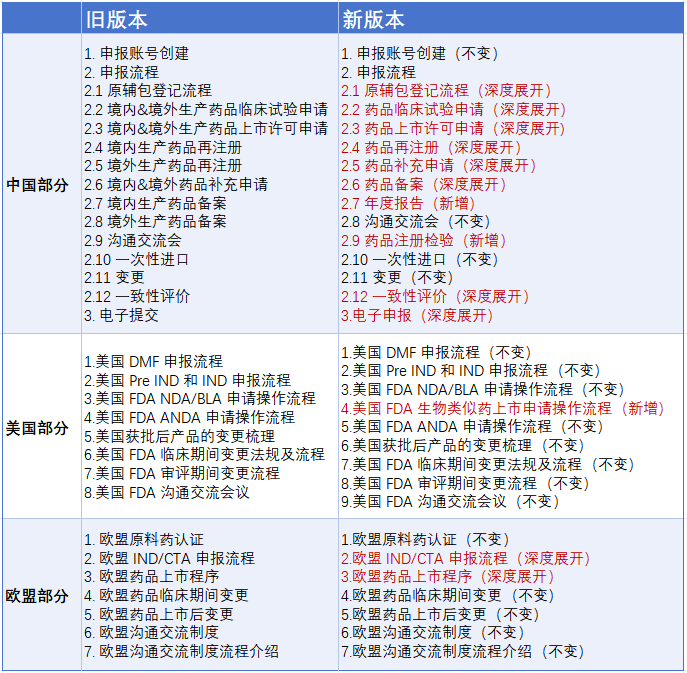 产品上市申请以及审批流程_美国FDA沟通交流会议类型_美国FDA审评期间变更流程