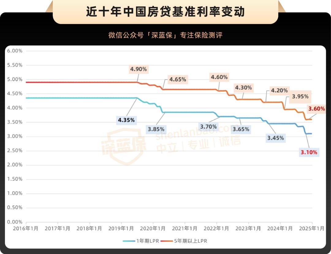 降息降准国有大行存款利率_2025年的贷款基准利率_地方性银行存款大战利率