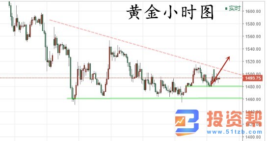 黄金震荡筑底，积极备战迎反弹！国际黄金走势分析