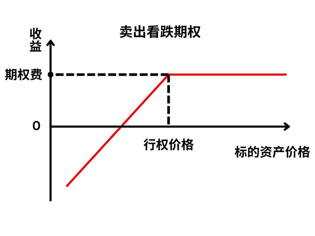 看跌期权空头风险_卖出看跌期权_卖出看跌期权策略