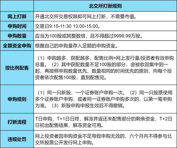 新股申购与中签条件_北交所新股申购条件_北交所打新规则