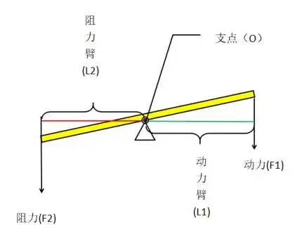 物理学之父杠杆原理_杠杆五要素详解_杠杆原理定义