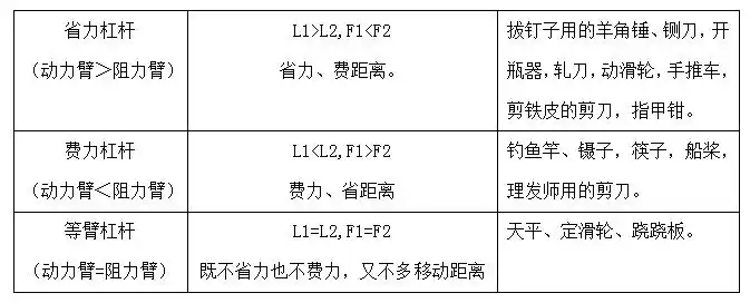 杠杆五要素详解_物理学之父杠杆原理_杠杆原理定义
