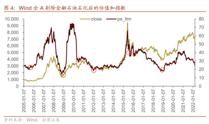 A股历史大底信号_年k线怎么看_A股见底条件