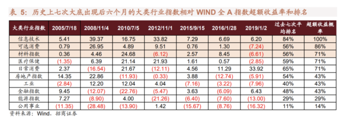 A股历史大底信号_A股见底条件_年k线怎么看