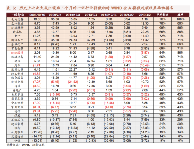 A股历史大底信号_年k线怎么看_A股见底条件