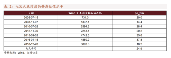 A股历史大底信号_A股见底条件_年k线怎么看