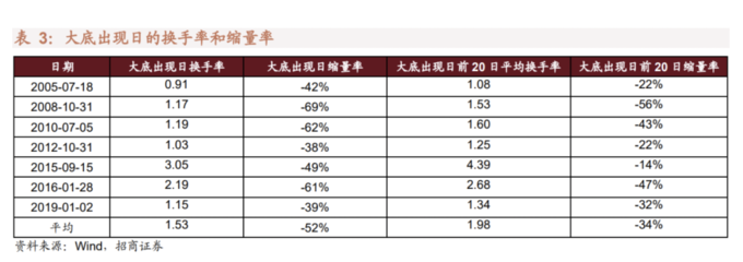 A股见底条件_年k线怎么看_A股历史大底信号