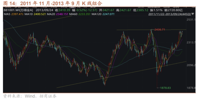 A股见底条件_年k线怎么看_A股历史大底信号