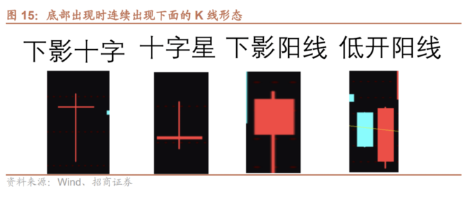 A股历史大底信号_年k线怎么看_A股见底条件