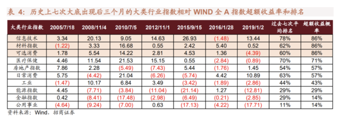 A股历史大底信号_年k线怎么看_A股见底条件