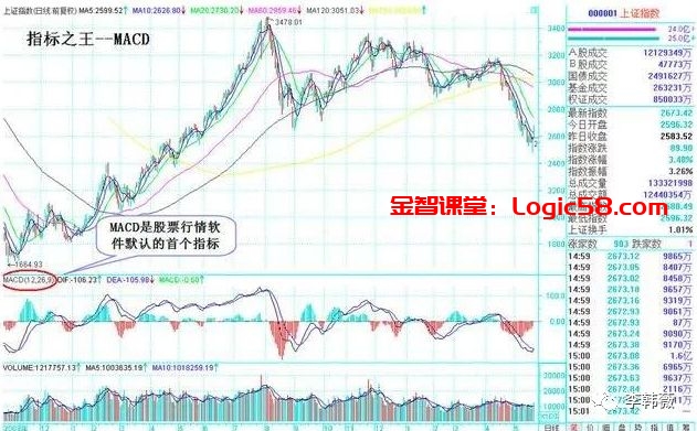 MACD金叉多头排列选股技巧_MACD指标选股方法_牛熊分界线指标