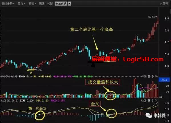 MACD指标选股方法_MACD金叉多头排列选股技巧_牛熊分界线指标