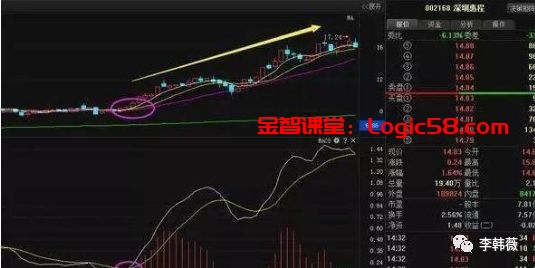 MACD指标选股方法_MACD金叉多头排列选股技巧_牛熊分界线指标