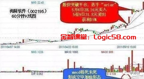 MACD金叉多头排列选股技巧_牛熊分界线指标_MACD指标选股方法
