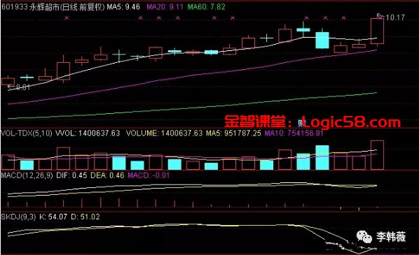 MACD金叉多头排列选股技巧_MACD指标选股方法_牛熊分界线指标