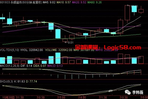 MACD金叉多头排列选股技巧_牛熊分界线指标_MACD指标选股方法