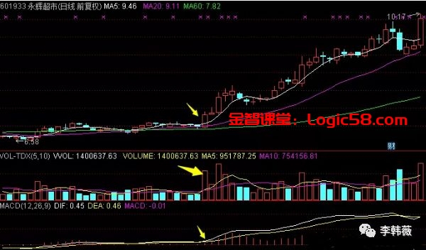 牛熊分界线指标_MACD指标选股方法_MACD金叉多头排列选股技巧