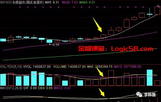 牛熊分界线指标_MACD指标选股方法_MACD金叉多头排列选股技巧