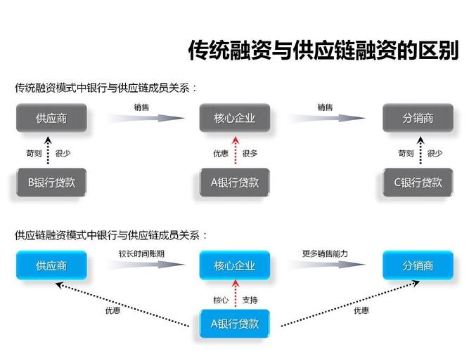 供应链金融_反向保理业务是什么_核心企业信贷支持