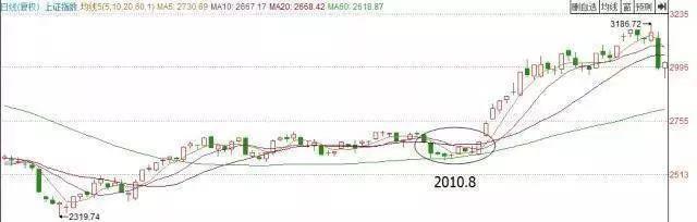 横盘后黄金坑图解_ 股票挖坑买入法 _黄金坑技术分析 