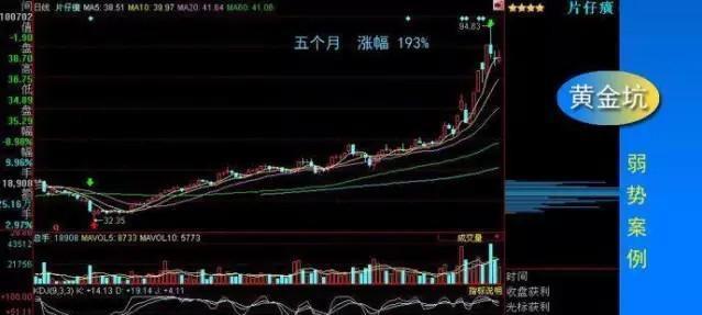 黄金坑技术分析 _ 股票挖坑买入法 _横盘后黄金坑图解