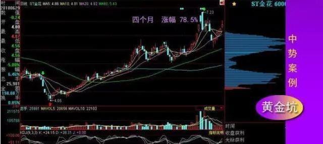 横盘后黄金坑图解_ 股票挖坑买入法 _黄金坑技术分析 
