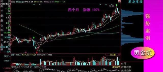 横盘后黄金坑图解_ 股票挖坑买入法 _黄金坑技术分析 
