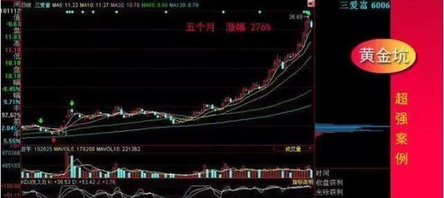 横盘后黄金坑图解_黄金坑技术分析 _ 股票挖坑买入法 