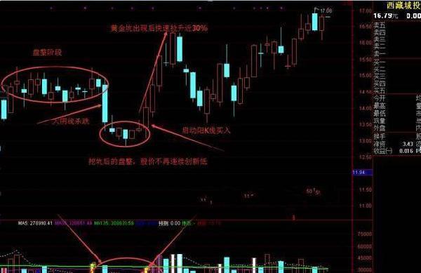 黄金坑技术分析 _ 股票挖坑买入法 _横盘后黄金坑图解