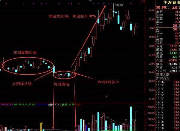  股票挖坑买入法 _黄金坑技术分析 _横盘后黄金坑图解