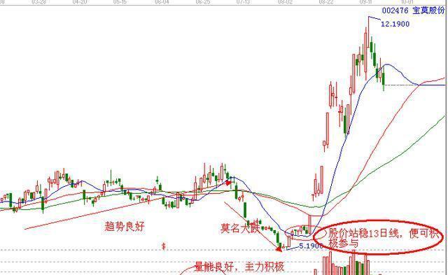  股票挖坑买入法 _横盘后黄金坑图解_黄金坑技术分析 
