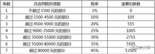 个税起征点的上调及相关税级的调整有利于_ 个人所得税专项附加扣除 _