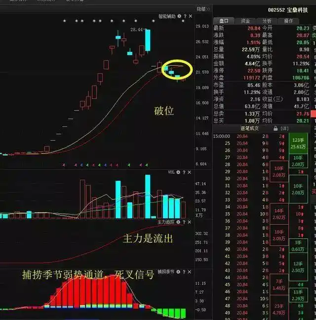 70种k线组合形态整理_倒三阳K线形态_倒三阳卖出信号