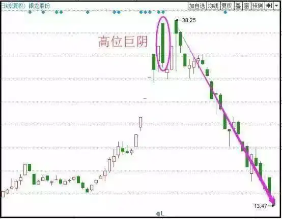 倒三阳K线形态_70种k线组合形态整理_倒三阳卖出信号