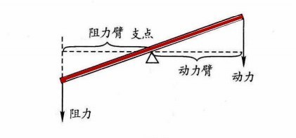 杠杆原理是什么_杠杆原理的五大要素_物理学之父杠杆原理