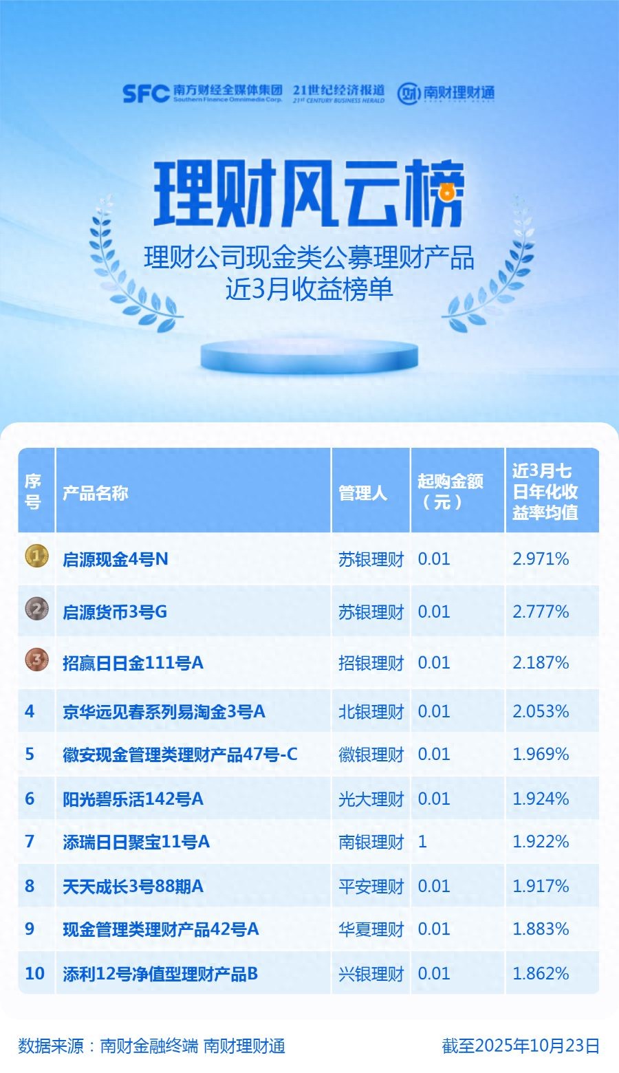 人民币现金类产品七日年化收益率_余额宝七日年化利率怎么算_理财公司公募现金类产品排名