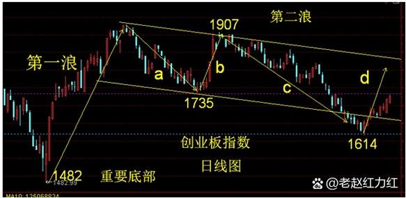多头排列_创业板的开户_右侧交易