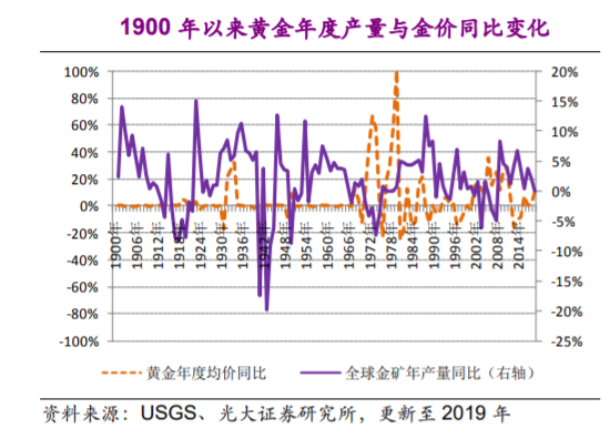 黄金历史高位突破_牛熊市特征_货币超发黄金走势