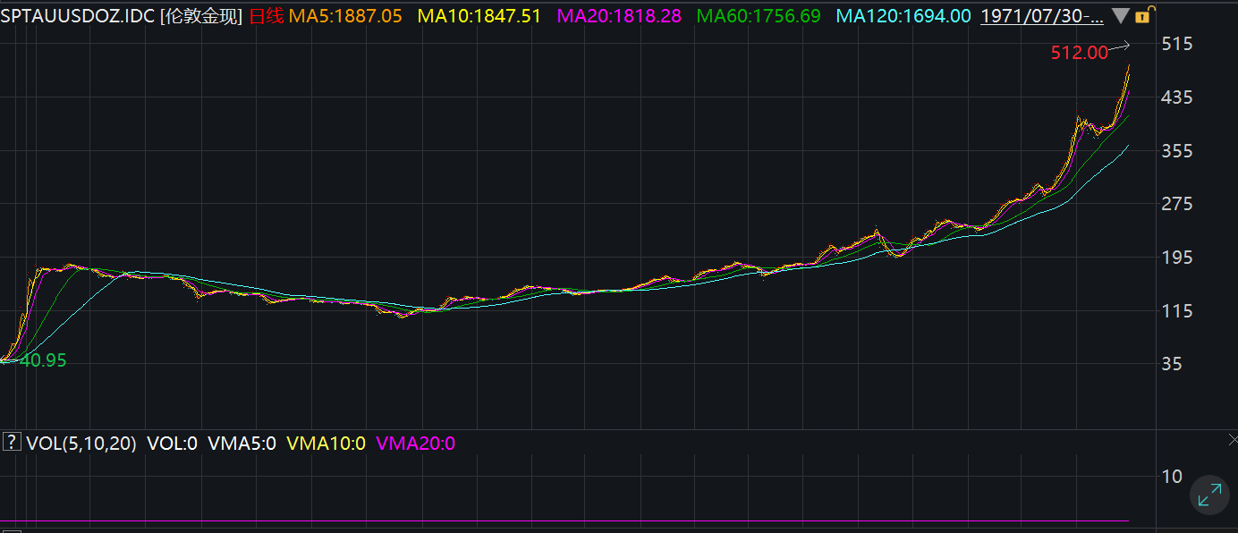 货币超发黄金走势_黄金历史高位突破_牛熊市特征