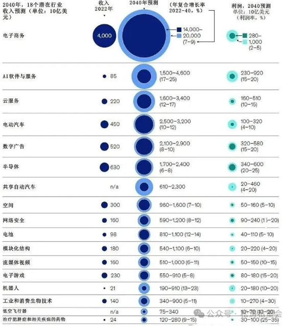 高增长潜力行业分析_麦肯锡研究报告_麦肯锡未来行业预测