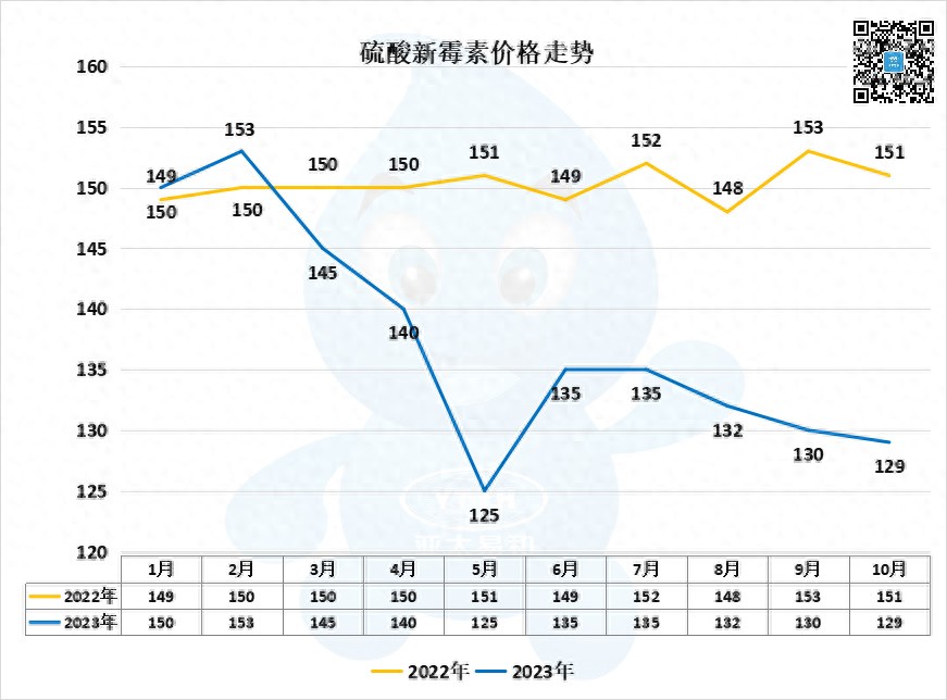 盐酸大观霉素市场交易_硫酸新霉素行情报价_医药经济报 《土霉素市场及深加工前景分析