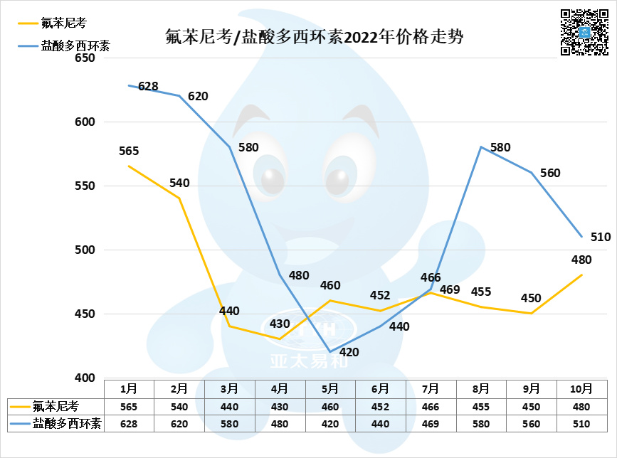 医药经济报 《土霉素市场及深加工前景分析_盐酸大观霉素市场交易_硫酸新霉素行情报价