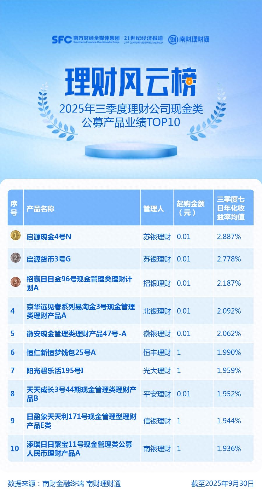 余额宝七日年化利率怎么算_人民币现金类产品七日年化收益率_2025年三季度现金类公募产品排名
